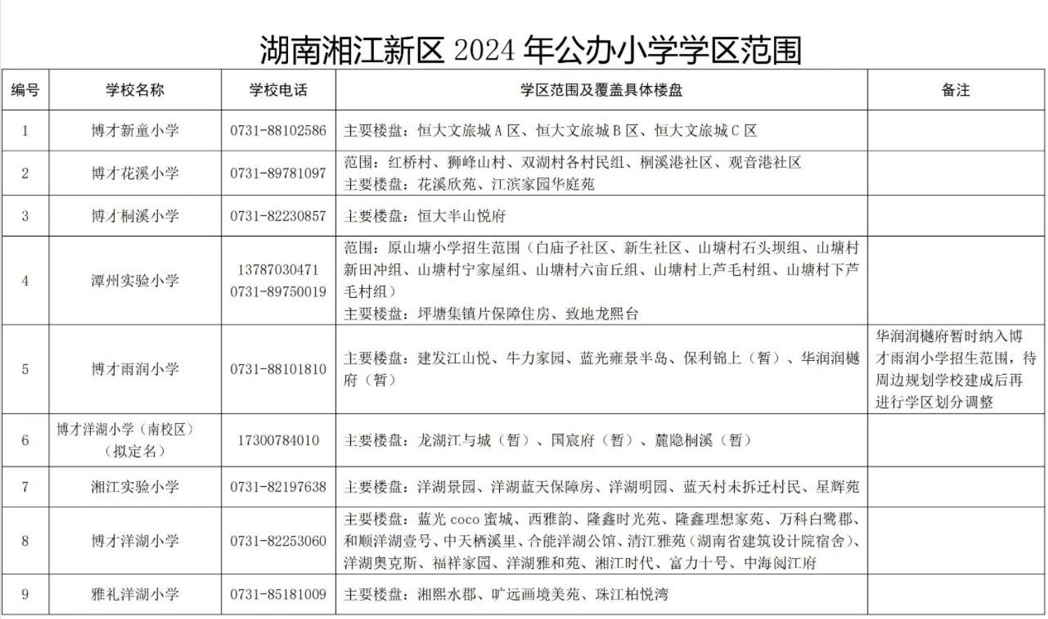 關(guān)于2024年湖南湘江新區(qū)公辦小學(xué)學(xué)區(qū)范圍及覆蓋具體樓盤信息的公告